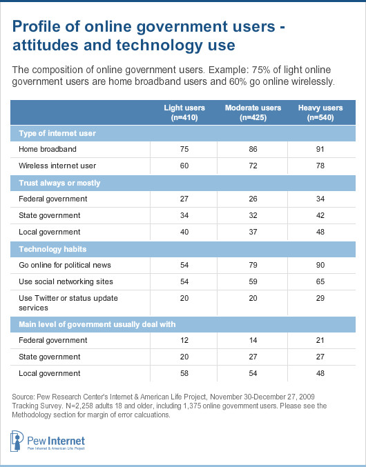 Not surprisingly, the most intense online government users also tend to be fairly technologically advanced. 