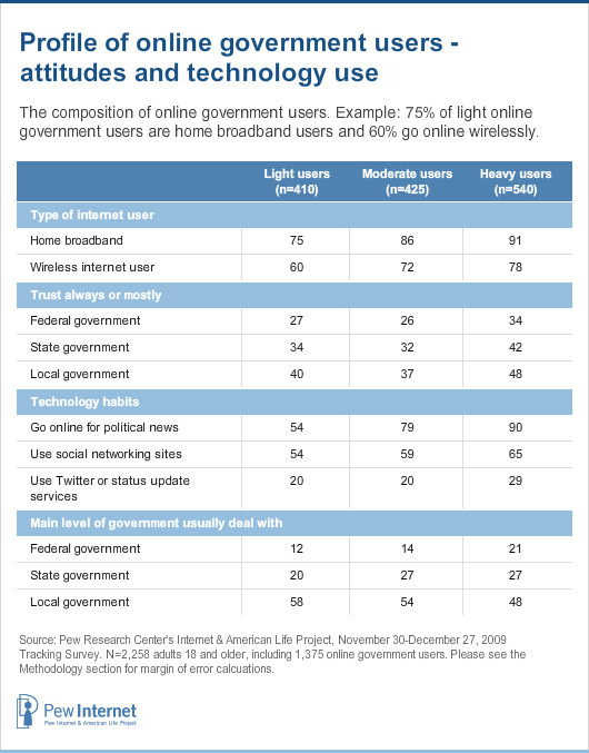 Not surprisingly, the most intense online government users also tend to be fairly technologically advanced. 