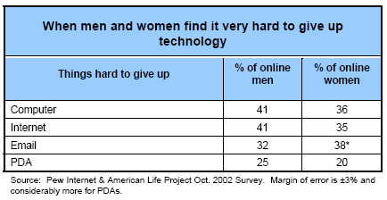 When men and women find it very hard to give up technology