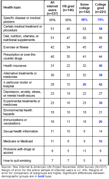 Health topics continued