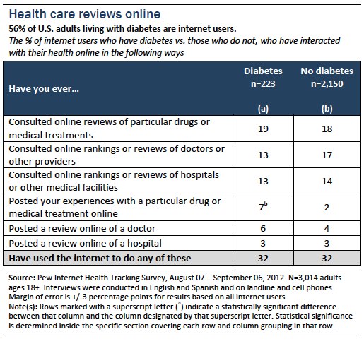 Health care reviews online