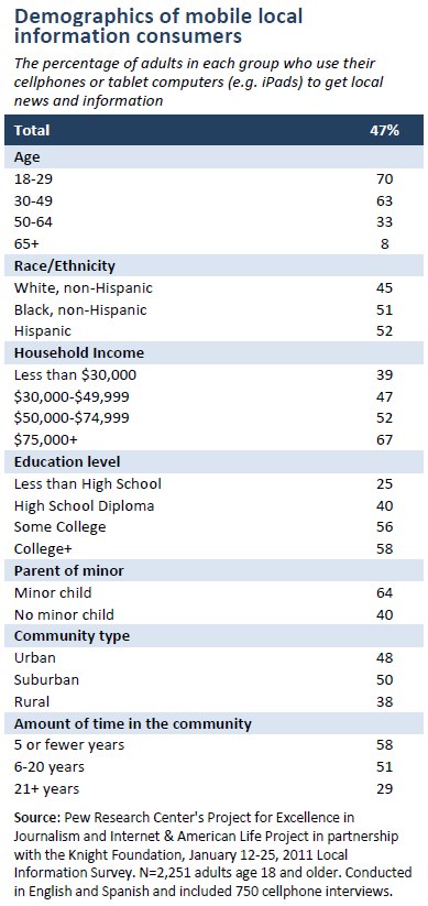 Demographics of mobile local information consumers