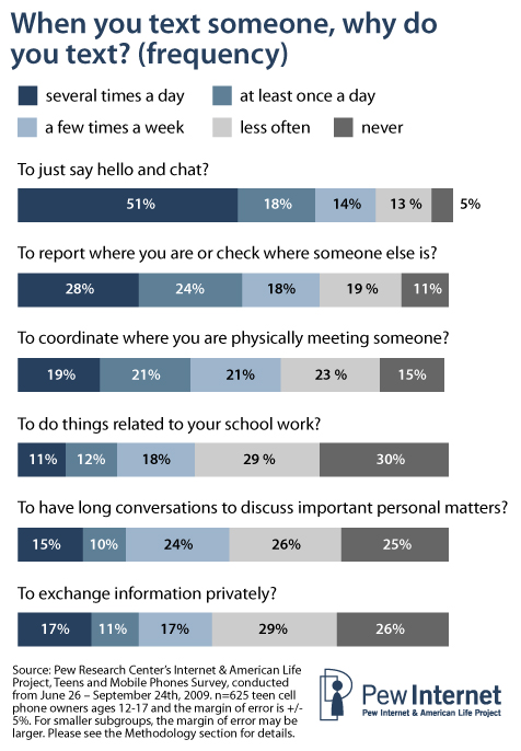 Why teens text