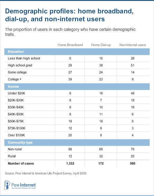 Demographic profiles