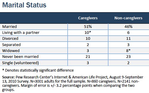 Marital status