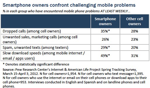 Challenging mobile problems