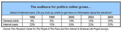 The audience for politics online grows...