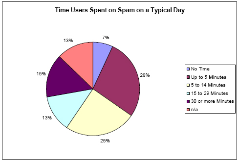 Time spent on spam in a typical day