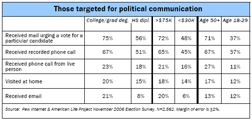 Those targeted for political communication