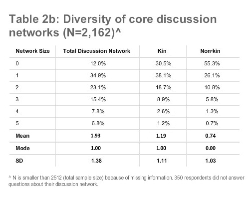 Table 2b: Diversity of core discussion networks (N=2,162)