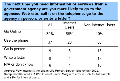 The next time you need information or services from a government agency are you more likely to go to the agencies Web site, call it on the telephone, go to the agency in person, or write a letter?