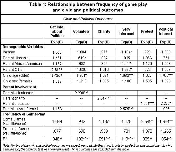 Table 1: Relationship between frequency of game play and civic and political outcomes