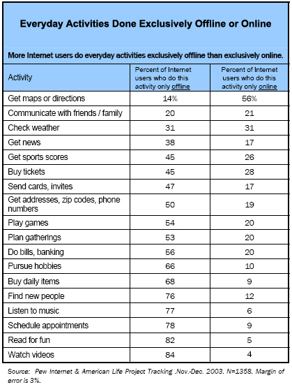 Everyday activities done exclusively offline or online