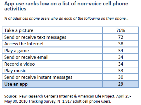 Apps use ranks low