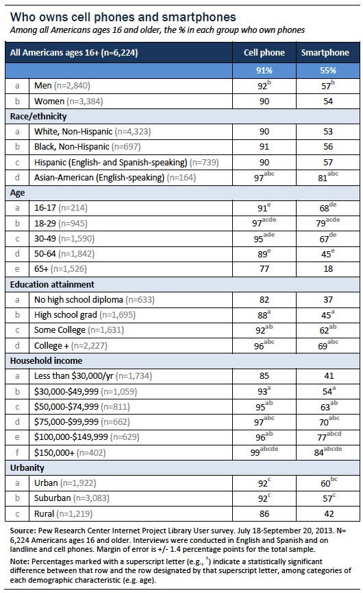 Who owns cell phones and smartphones