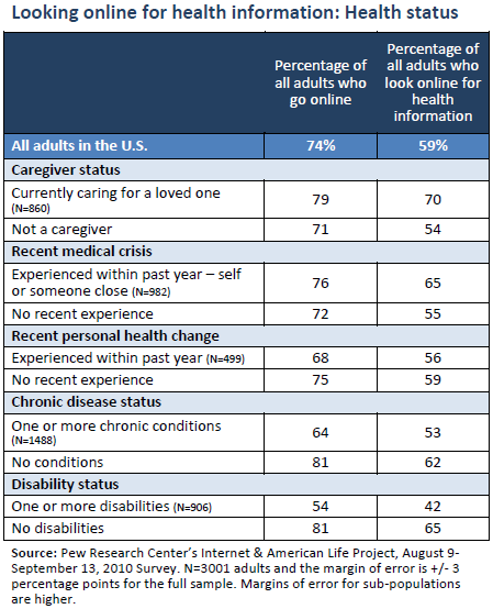 Looking online for health information: Health status