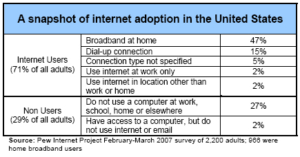 A snapshot of internet adoption in the United States