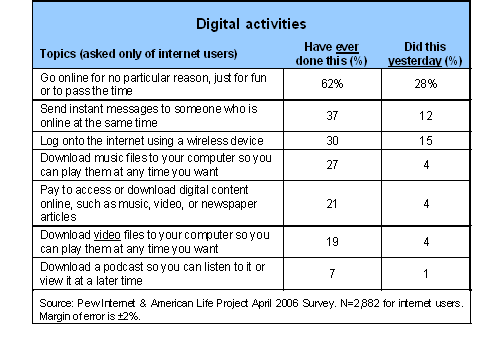 Digital activities