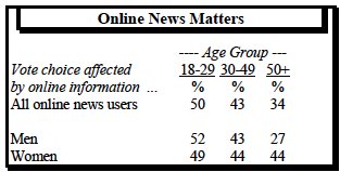 Online news matters