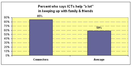 Connectors keep in touch