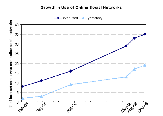 SNS use