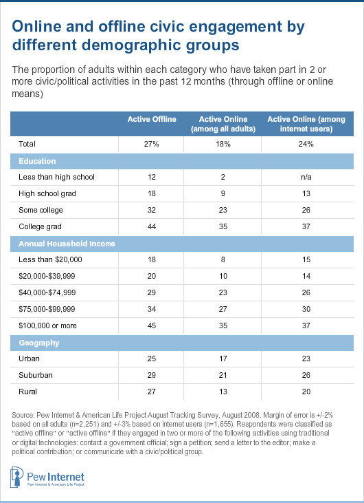 Online and offline government contact by demographic groups