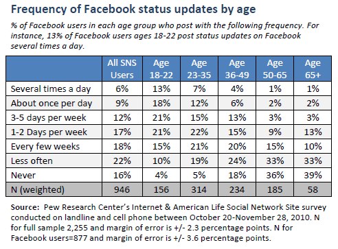 Frequency of Facebook status updates by age