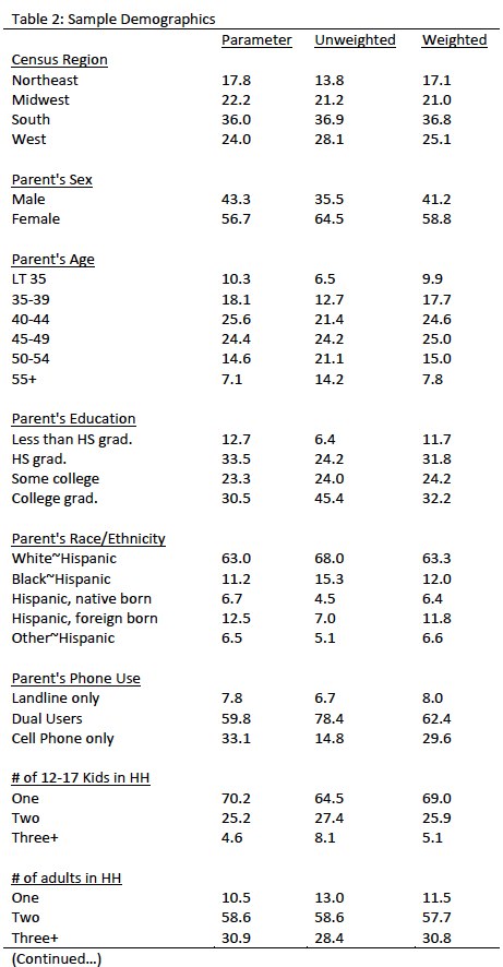 Sample demographics
