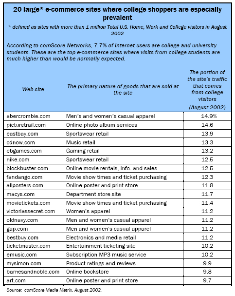 20 large* e-commerce sites where college shoppers are especially prevalent