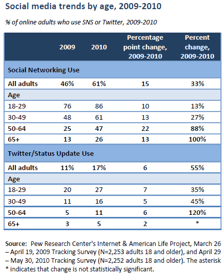 Social media trends by age, 2009-2010