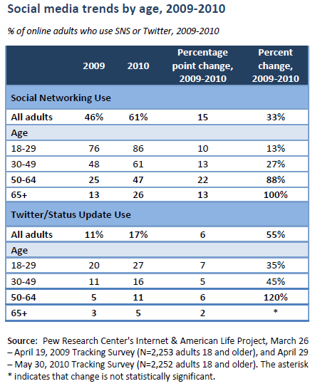 Social Media: Senior citizens are more connected to social media than  millennials and Gen Z, suggests new report - The Economic Times