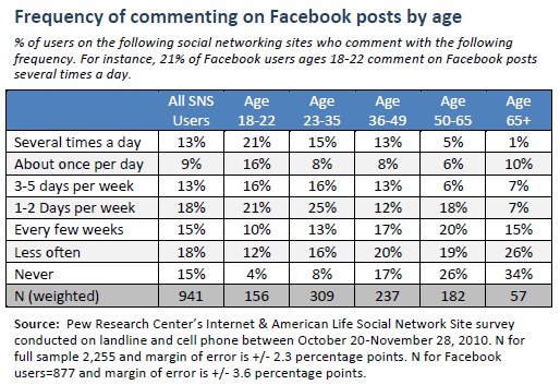 Frequency of commenting on Facebook posts by age