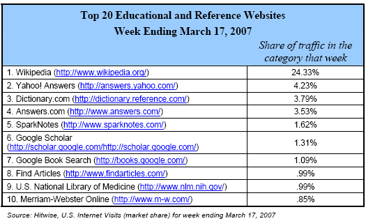 Top 20 educational and reference sites