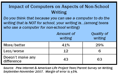 Impact of Computers on Aspects of Non-School Writing