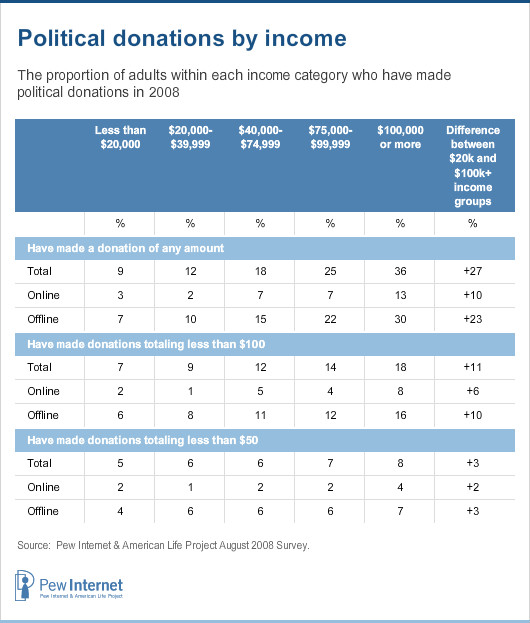 Political donations by income