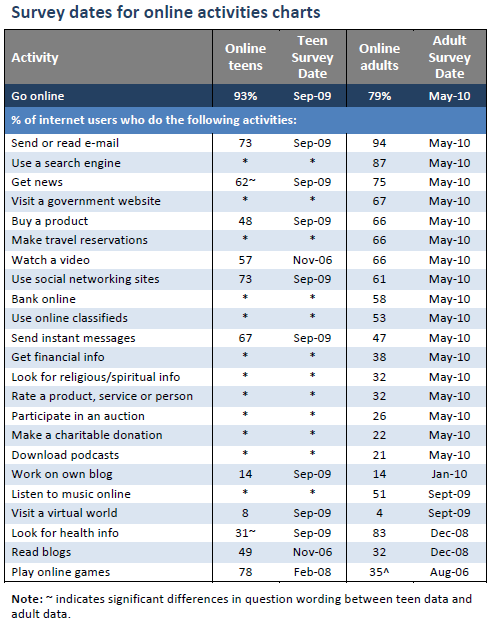 Survey dates for each activity