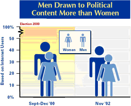 Men drawn to political content more than women