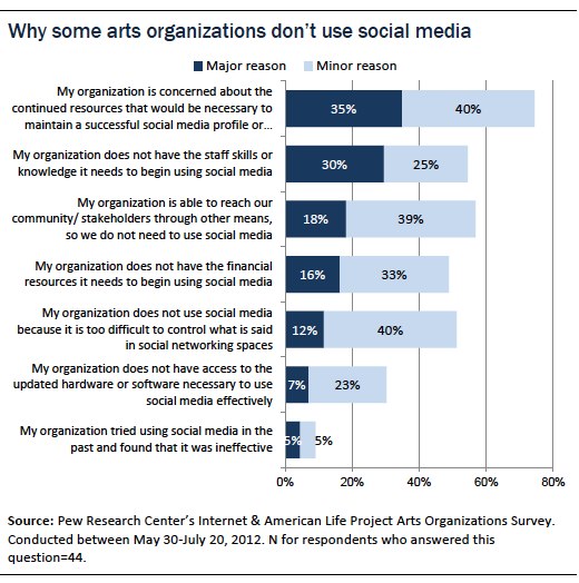 Why some arts organizations don’t use social media