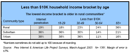 Less than $10K household income bracket by age 