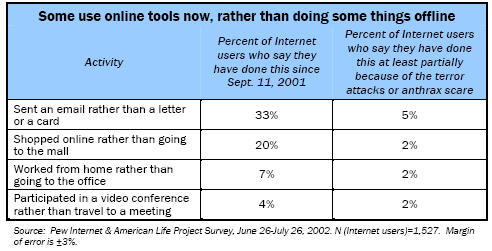 Some use online tools now, rather than doing some things offline