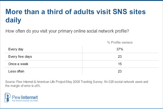 one third use SNS daily