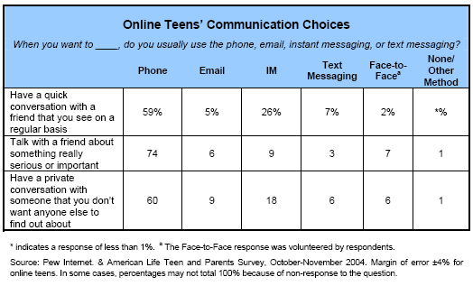 Online teens' communications choices