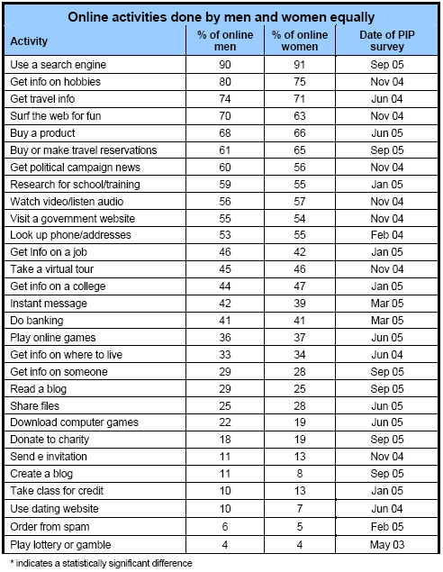 Online activities done by men and women equally