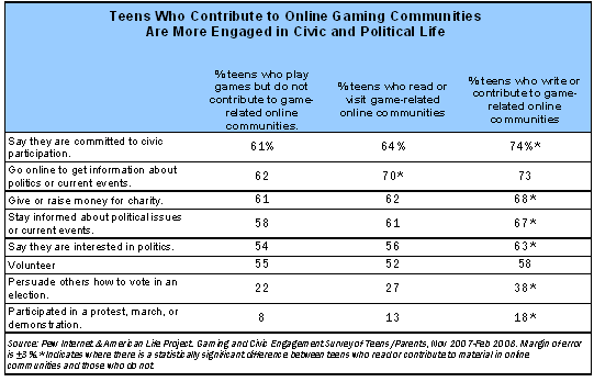 Teens Who Contribute to Online Gaming Communities Are More Engaged in Civic and Political Life
