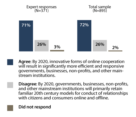 72% of survey respondents agreed that innovative online cooperation will result in more efficient and responsive bureaucracies, while 26% expressed pessimism about the advancement of institutions said communications networks and new digital tools.