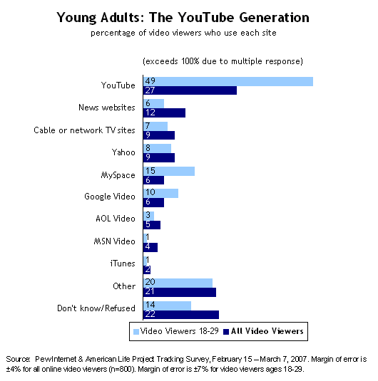 Young Adults: The YouTube Generation (percentage of video viewers who use each site)