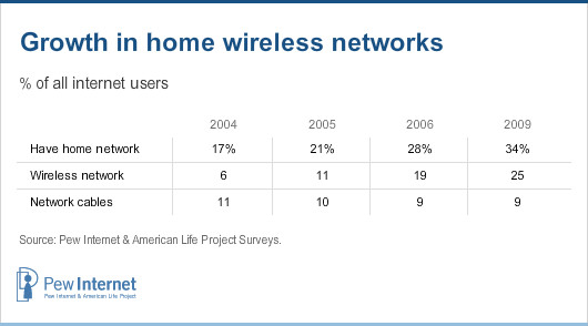 Growth in home wireless networks