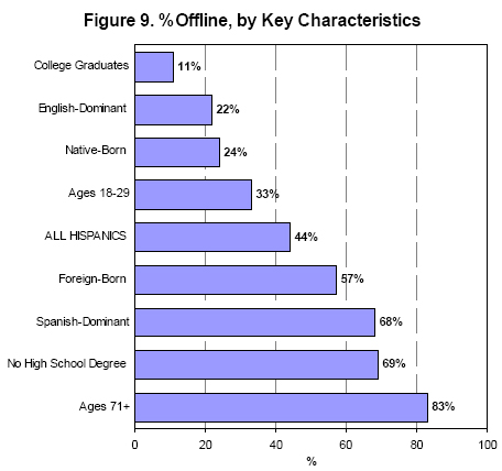 Percent offline by key characteristics