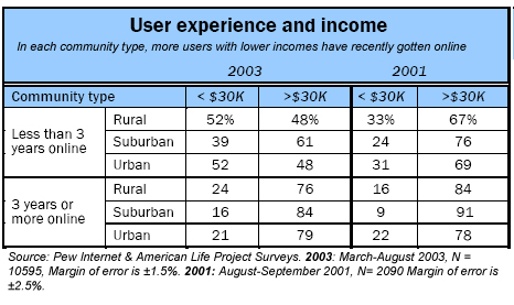 User experience and income