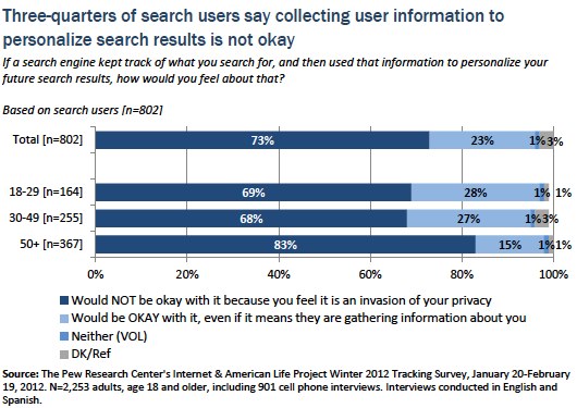 Collecting user information